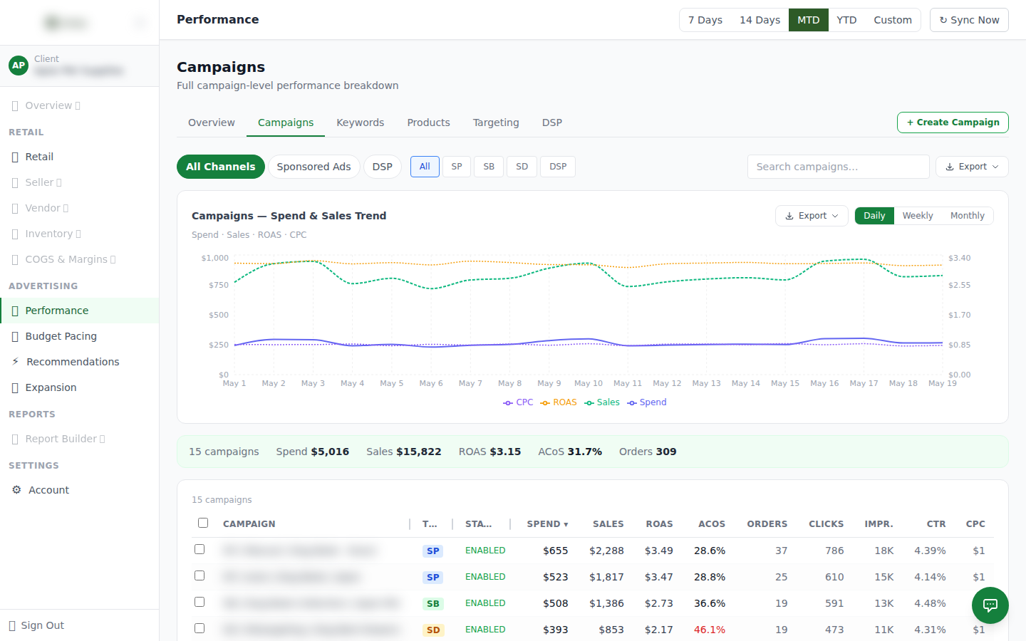 Calbridge campaign-level performance dashboard